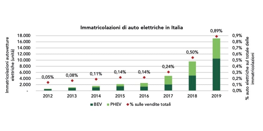 Auto elettriche in Italia