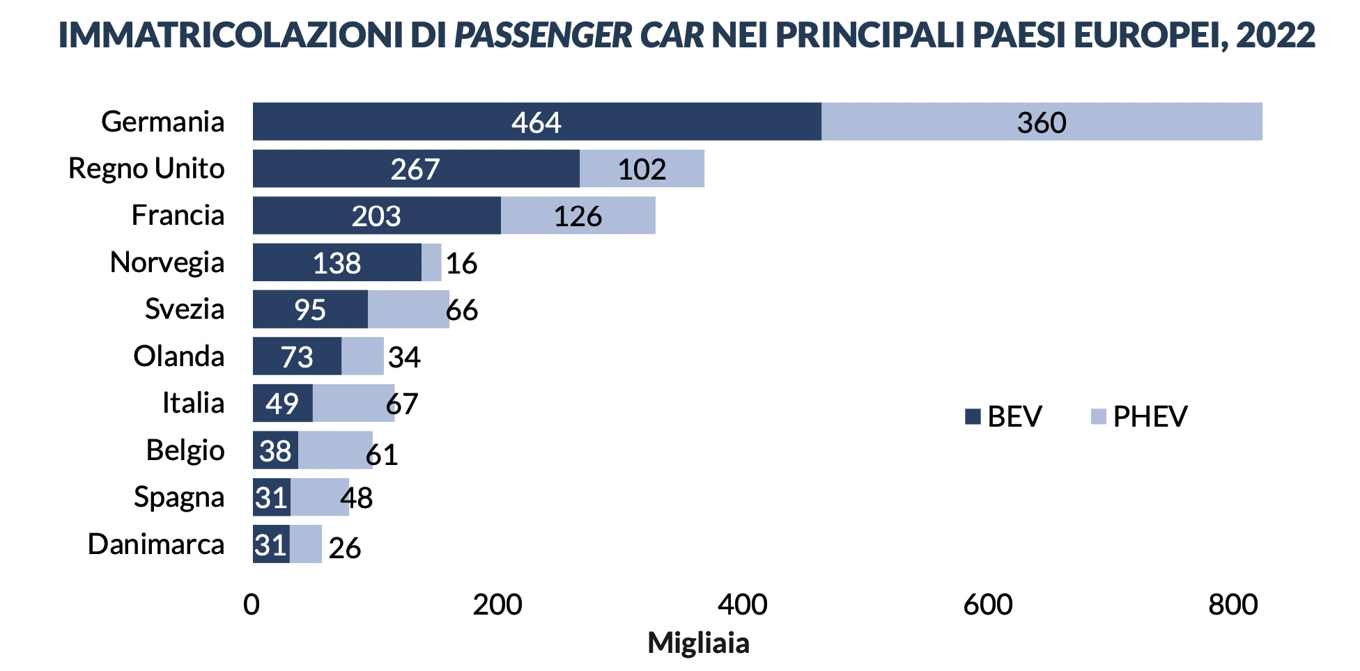 Immatricolazioni auto elettriche 2022