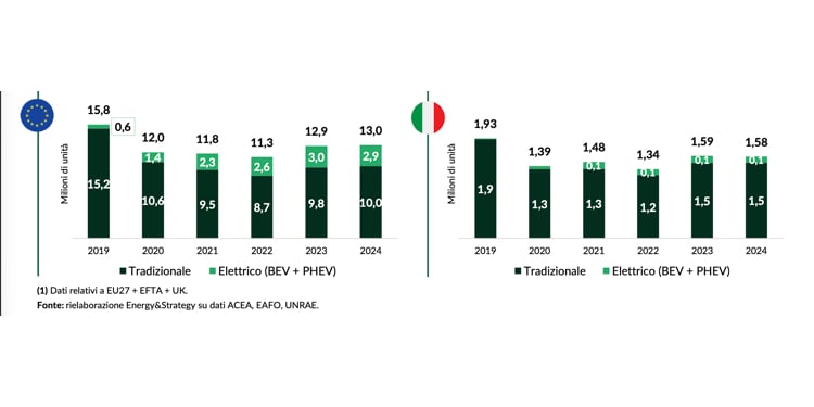 Le immatricolazioni di auto in Europa e in Italia