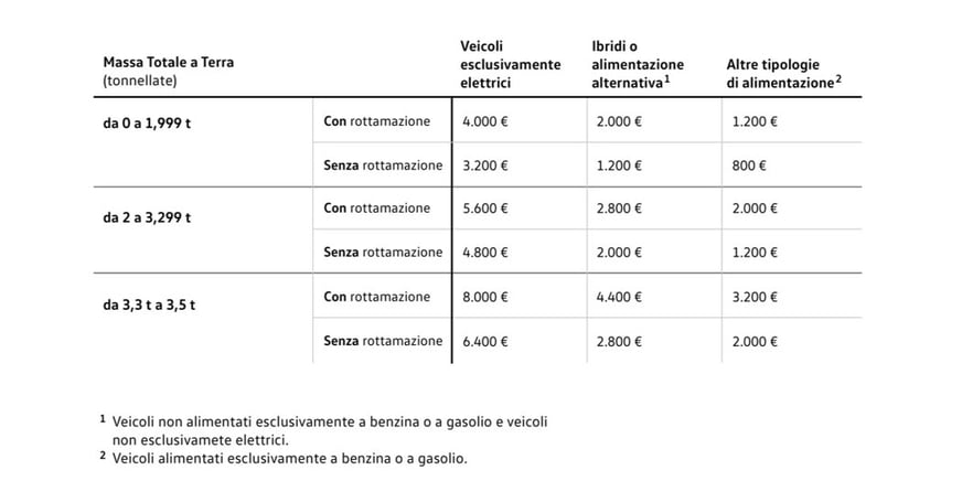 Multivan ecobonus - tabella incentivi