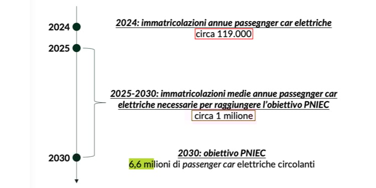 autovetture elettriche circolanti in Italia entro il 2030