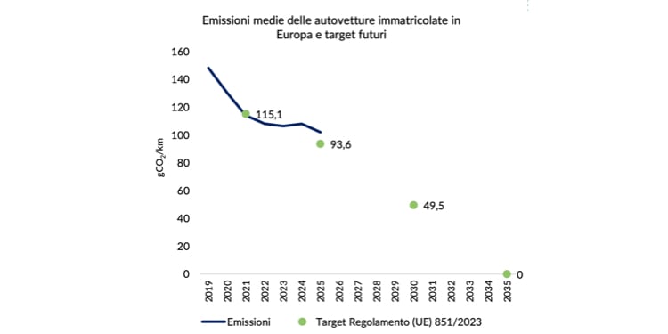 Regolamento sulle emissioni di CO2 dei veicoli leggeri