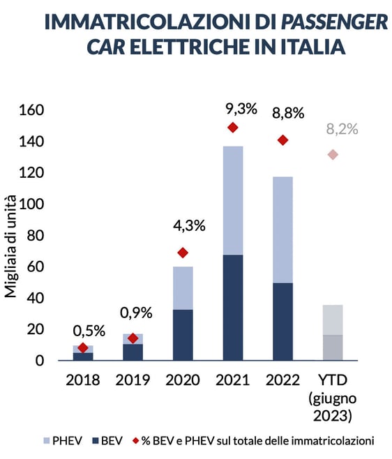 immatricolazioni auto elettriche italia 2022