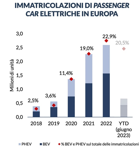 passenger car elettriche europa