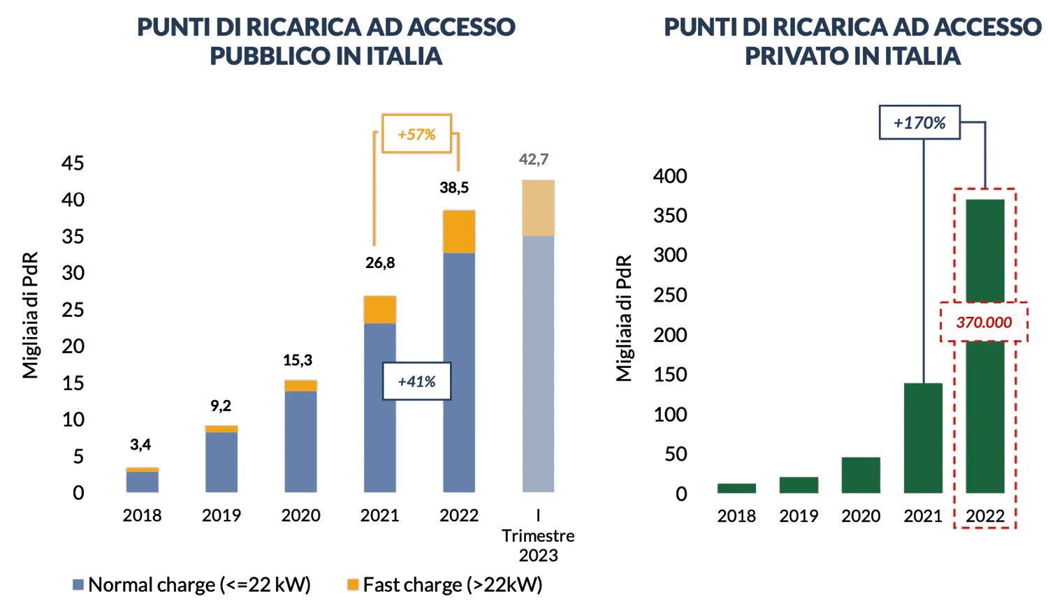 ricarica auto elettriche italia